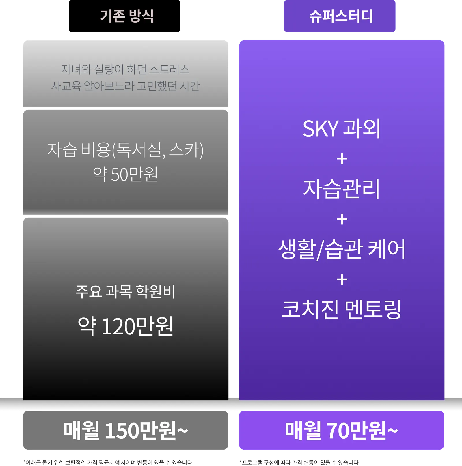 기존 방식 월 150만원 대비 슈퍼스터디 SKY 과외·자습관리·생활 습관 케어·코치진 멘토링 통합 월 70만원 비교